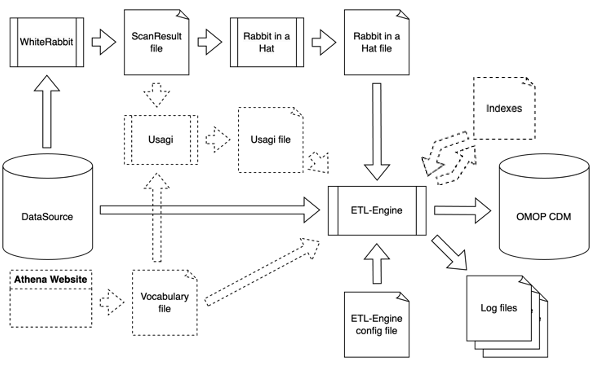 ETL Engine input and output