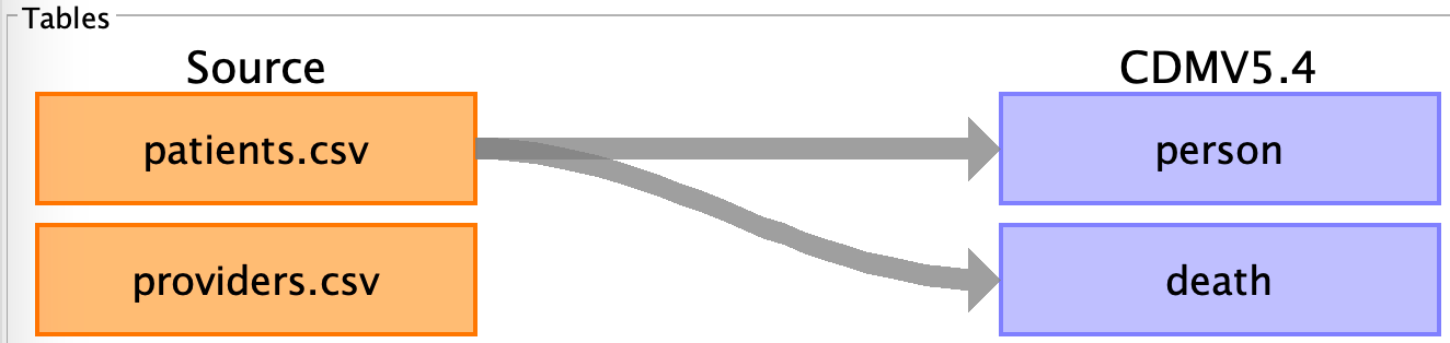 One source to multiple CDM tables