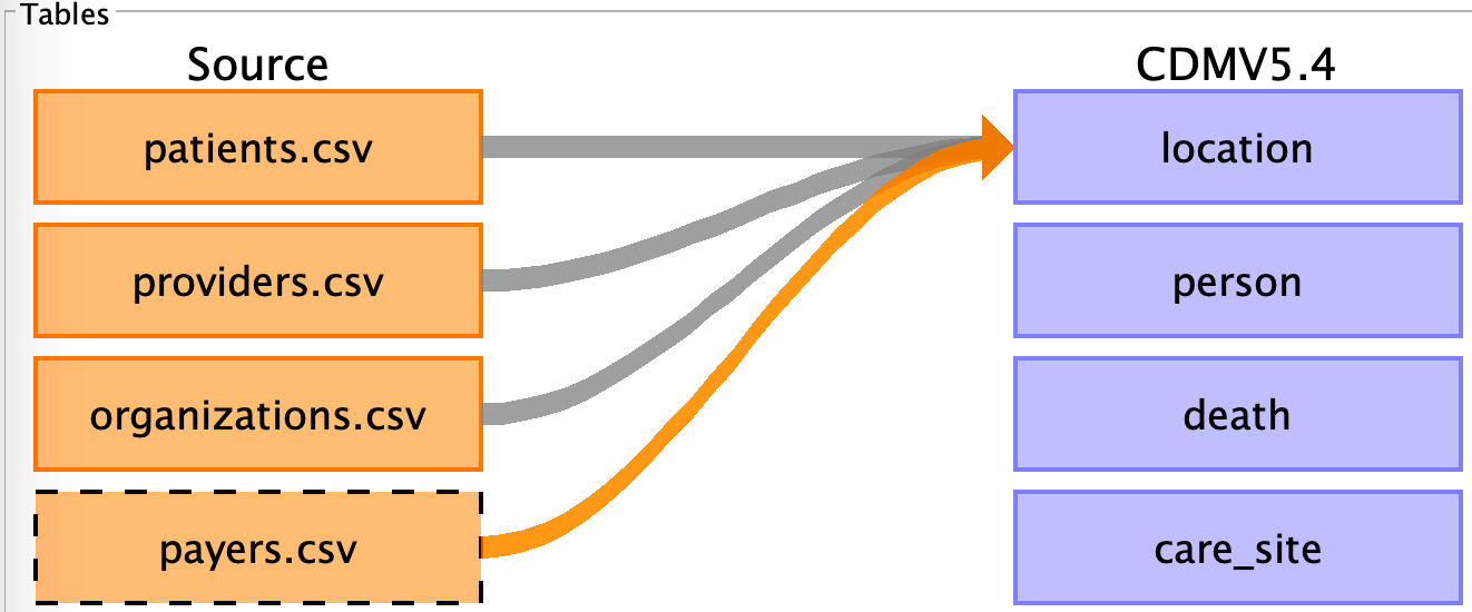Multiple sources into one CDM table