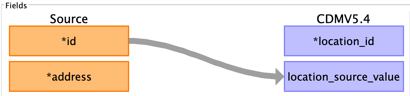 Both id and location_source_value mapped