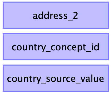 Hard-coded country_concept_id