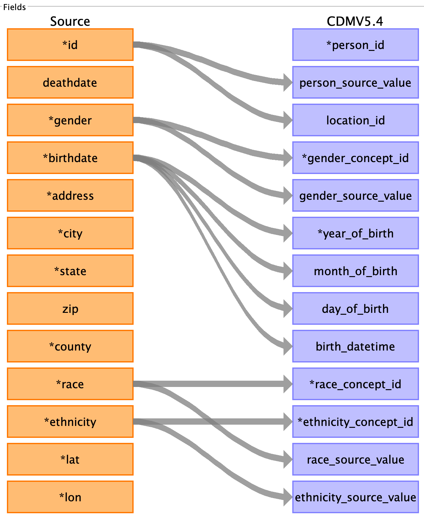 The full field-mapping for person
