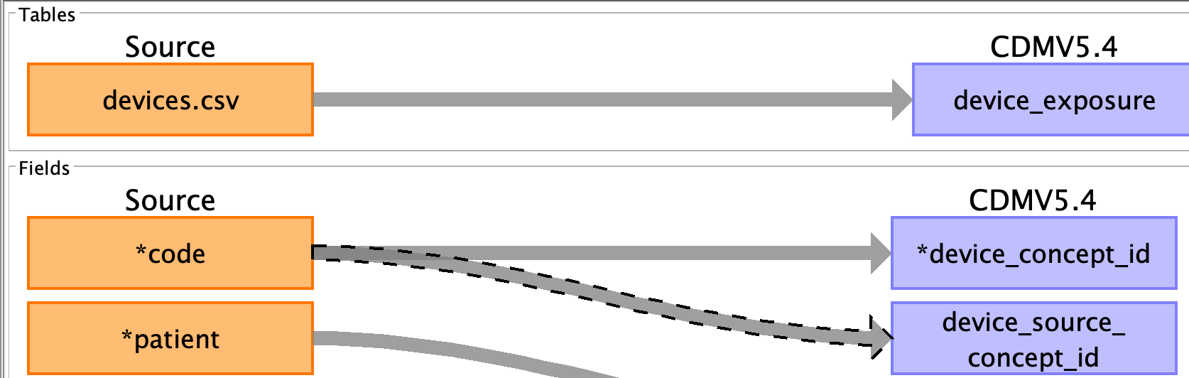 Device-table mapping
